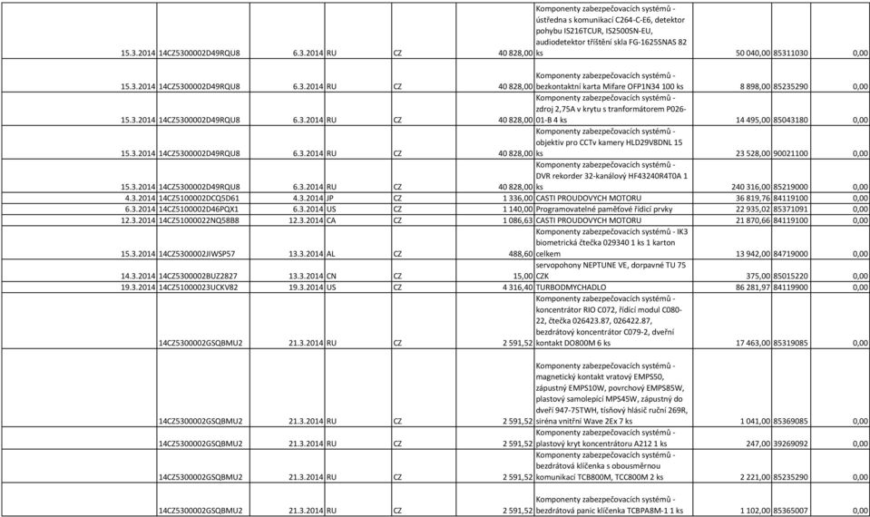 rekorder 32-kanálový HF43240R4T0A 1 40 828,00 ks 240 316,00 85219000 0,00 4.3.2014 14CZ5100002DCQ5D61 4.3.2014 JP CZ 1 336,00 CASTI PROUDOVYCH MOTORU 36 819,76 84119100 0,00 6.3.2014 14CZ5100002D46PQX1 6.