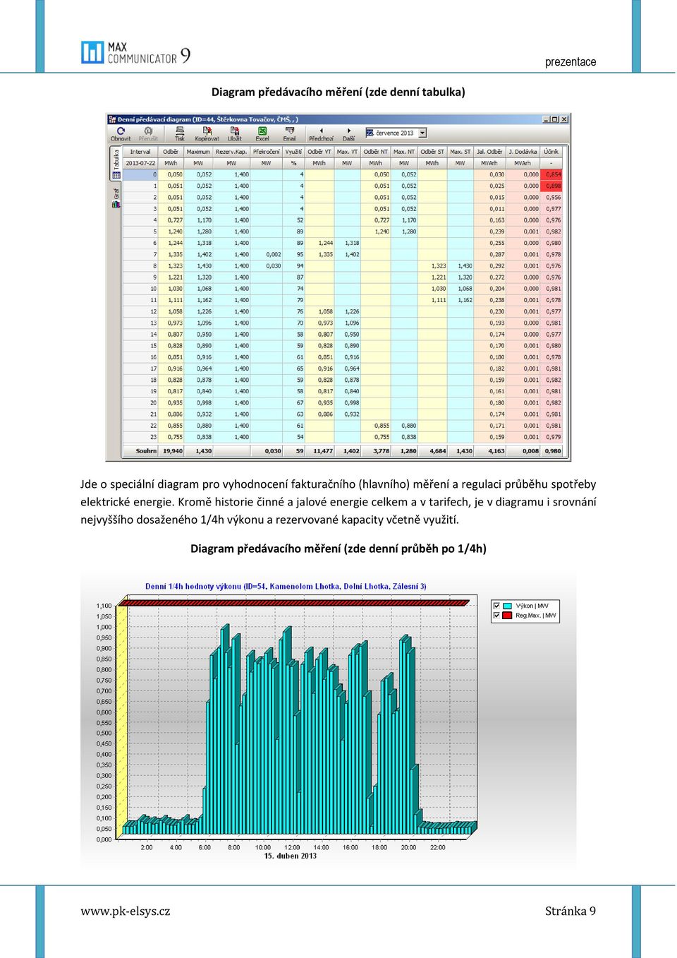 Kromě historie činné a jalové energie celkem a v tarifech, je v diagramu i srovnání nejvyššího