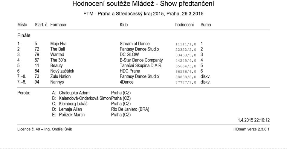 84 Nový začátek HDC Praha 66536/6,0 6 7. 8. 73 Zulu Nation Fantasy Dance Studio 88888/8,0 diskv. 7. 8. 94 Nannys 4Dance 77777/7,0 diskv.