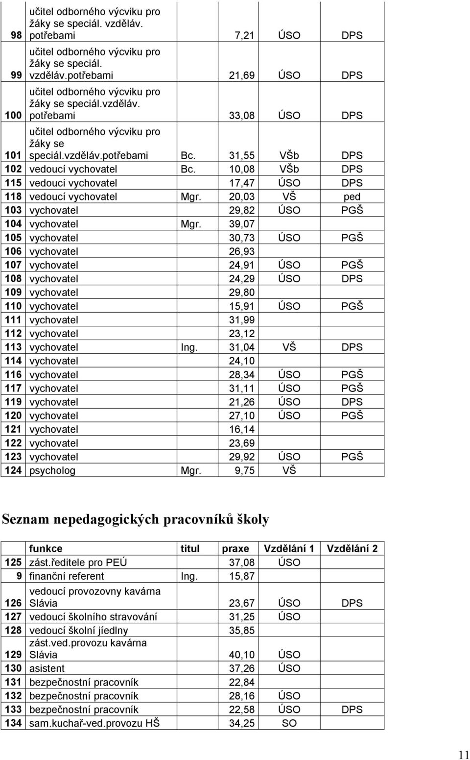 10,08 VŠb DPS 115 vedoucí vychovatel 17,47 ÚSO DPS 118 vedoucí vychovatel Mgr. 20,03 VŠ ped 103 vychovatel 29,82 ÚSO PGŠ 104 vychovatel Mgr.