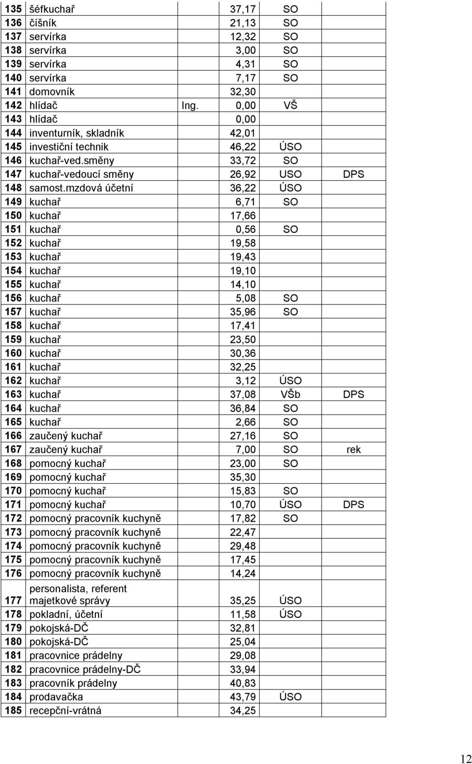 mzdová účetní 36,22 ÚSO 149 kuchař 6,71 SO 150 kuchař 17,66 151 kuchař 0,56 SO 152 kuchař 19,58 153 kuchař 19,43 154 kuchař 19,10 155 kuchař 14,10 156 kuchař 5,08 SO 157 kuchař 35,96 SO 158 kuchař