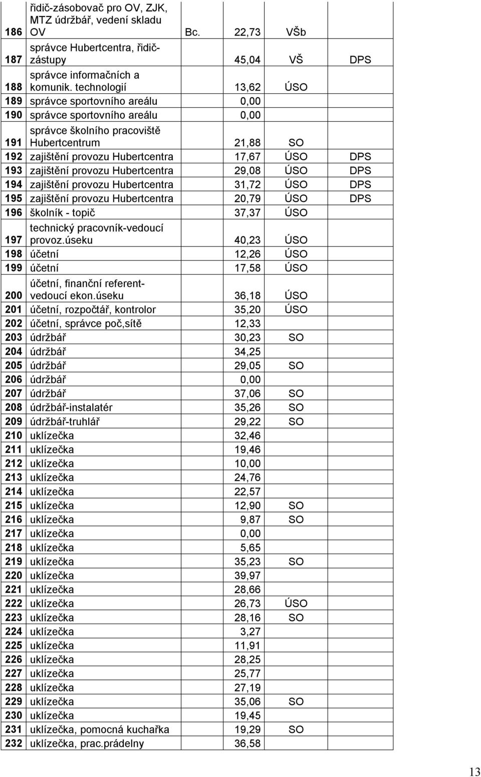 193 zajištění provozu Hubertcentra 29,08 ÚSO DPS 194 zajištění provozu Hubertcentra 31,72 ÚSO DPS 195 zajištění provozu Hubertcentra 20,79 ÚSO DPS 196 školník - topič 37,37 ÚSO technický