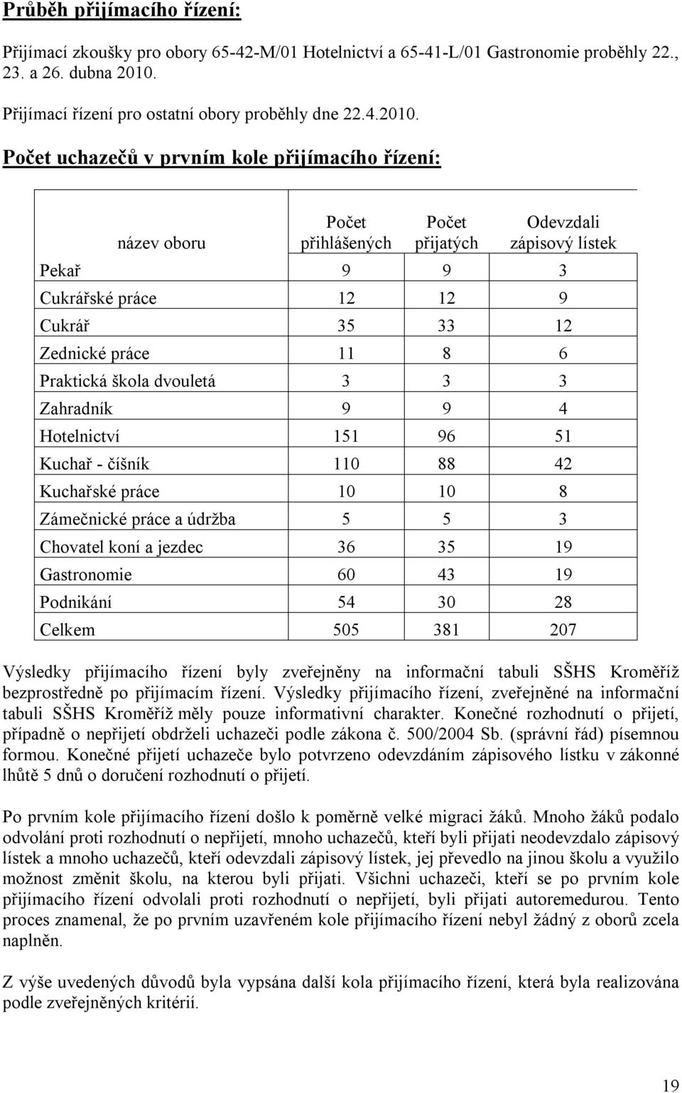 Počet uchazečů v prvním kole přijímacího řízení: název oboru Počet přihlášených Počet přijatých Odevzdali zápisový lístek Pekař 9 9 3 Cukrářské práce 12 12 9 Cukrář 35 33 12 Zednické práce 11 8 6