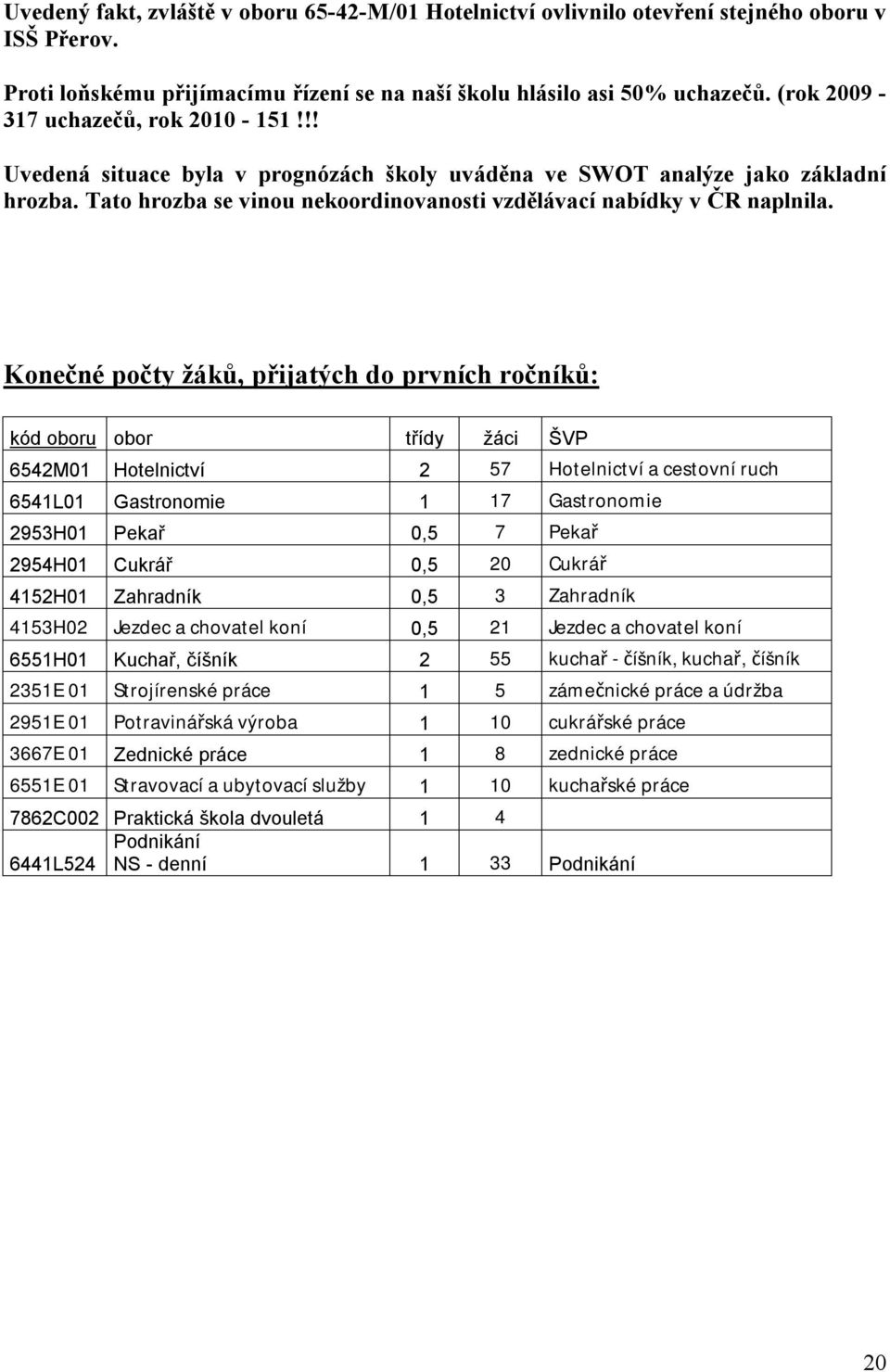 Konečné počty žáků, přijatých do prvních ročníků: kód oboru obor třídy žáci ŠVP 6542M01 Hotelnictví 2 57 Hotelnictví a cestovní ruch 6541L01 Gastronomie 1 17 Gastronomie 2953H01 Pekař 0,5 7 Pekař