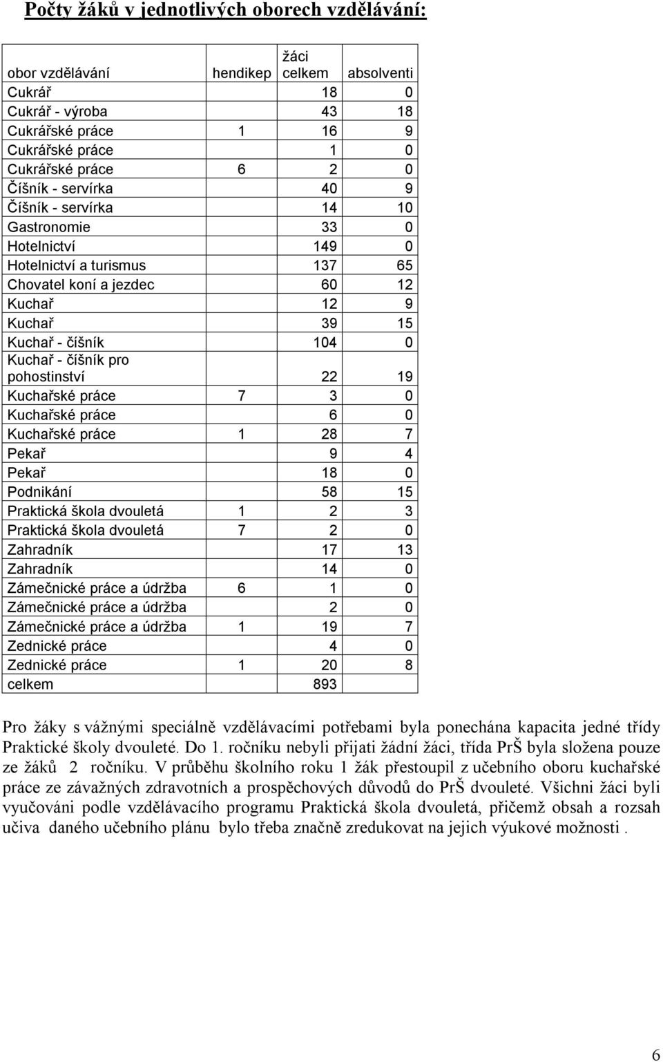 pro pohostinství 22 19 Kuchařské práce 7 3 0 Kuchařské práce 6 0 Kuchařské práce 1 28 7 Pekař 9 4 Pekař 18 0 Podnikání 58 15 Praktická škola dvouletá 1 2 3 Praktická škola dvouletá 7 2 0 Zahradník 17