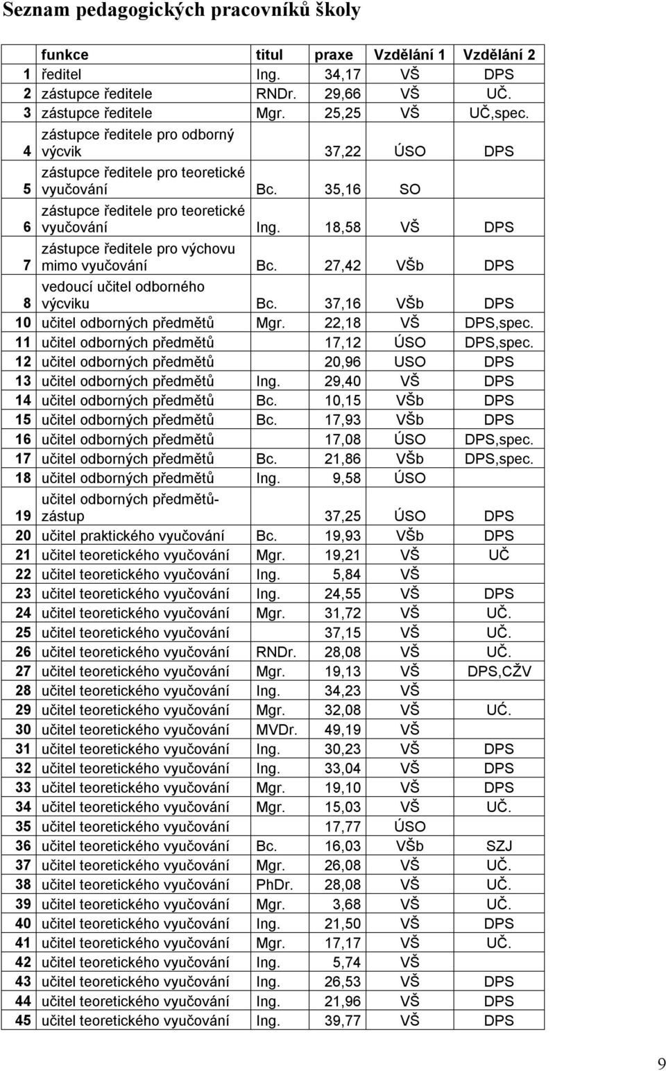 18,58 VŠ DPS zástupce ředitele pro výchovu 7 mimo vyučování Bc. 27,42 VŠb DPS vedoucí učitel odborného 8 výcviku Bc. 37,16 VŠb DPS 10 učitel odborných předmětů Mgr. 22,18 VŠ DPS,spec.