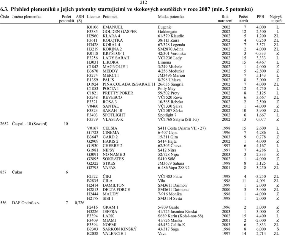 67/328 Legenda 2002 7 3,571 ZL H3219 KORINA 2 SM2870 Adina 2002 2 4,000 ZL K0118 KRYŠTOF 1 42/301 Veronika 2002 3-0,333 Z F3256 LADY SARAH VČ1236 Lady 2002 15 3,333 L H3031 LIKORA Limona 2002 15