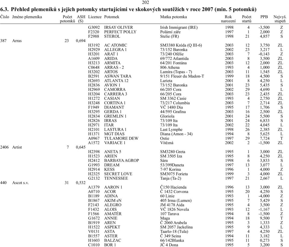 12 3,750 ZL H2929 ALLEGRA 1 73/152 Baronka 2002 23 3,217 L H3201 ARAT 1 73/240 Ofélie 2003 7-0,143 Z A1609 ARIDA 69/772 Atlantida 2003 8 3,500 ZL H3213 ARMITA 64/201 Fontána 2003 12 2,000 ZL C0648