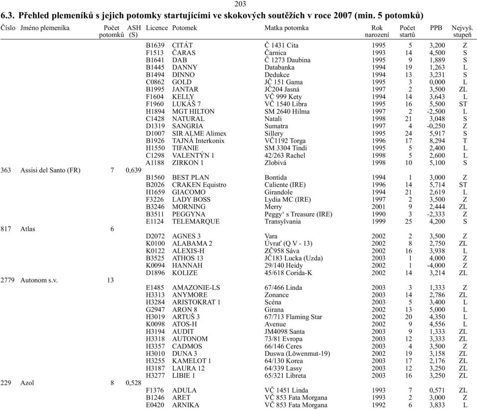 13 3,231 S C0862 GOLD JČ 151 Gama 1995 3 0,000 L B1995 JANTAR JČ204 Jasná 1997 2 3,500 ZL F1604 KELLY VČ 999 Kety 1994 14 3,643 L F1960 LUKÁŠ 7 VČ 1540 Libra 1995 16 5,500 ST H1894 MGT HILTON SM 2640