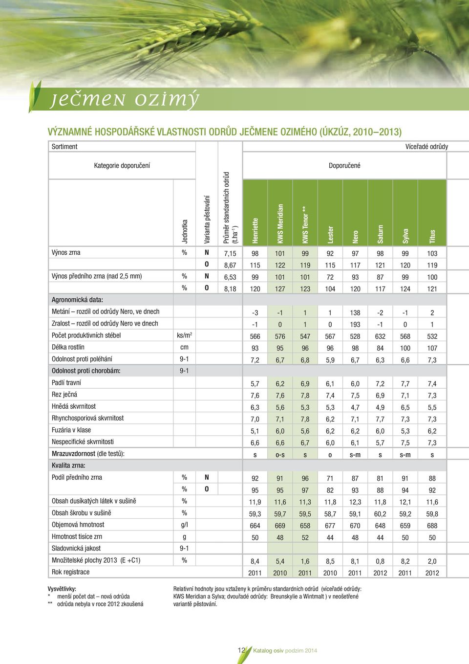 6,53 99 101 101 72 93 87 99 100 % O 8,18 120 127 123 104 120 117 124 121 Agronomická data: Metání rozdíl od odrůdy Nero, ve dnech -3-1 1 1 138-2 -1 2 Zralost rozdíl od odrůdy Nero ve dnech -1 0 1 0