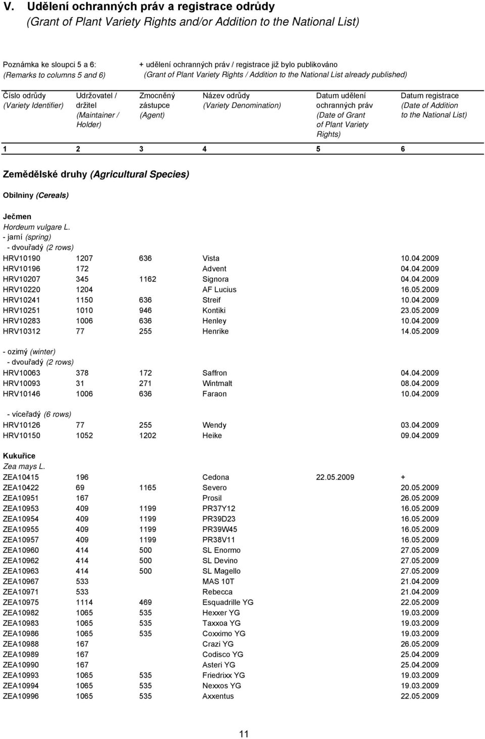 Zmocněný zástupce (Agent) Název odrůdy (Variety Denomination) Datum udělení ochranných práv (Date of Grant of Plant Variety Rights) 1 2 3 4 5 6 Datum registrace (Date of Addition to the National