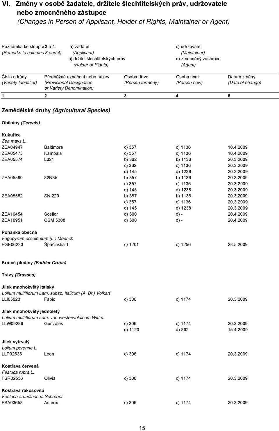 označení nebo název (Provisional Designation or Variety Denomination) Osoba dříve (Person formerly) Osoba nyní (Person now) 1 2 3 4 5 Datum změny (Date of change) Zemědělské druhy (Agricultural