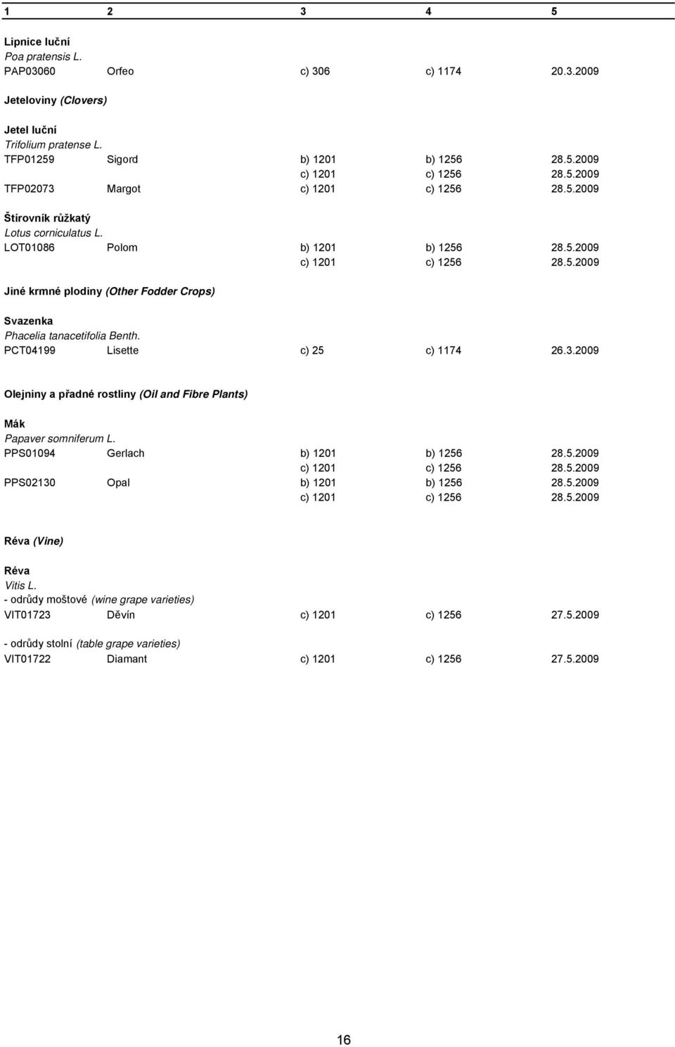 PCT04199 Lisette c) 25 c) 1174 26.3.2009 Olejniny a přadné rostliny (Oil and Fibre Plants) Mák Papaver somniferum L. PPS01094 Gerlach b) 1201 b) 1256 28.5.2009 c) 1201 c) 1256 28.5.2009 PPS02130 Opal b) 1201 b) 1256 28.