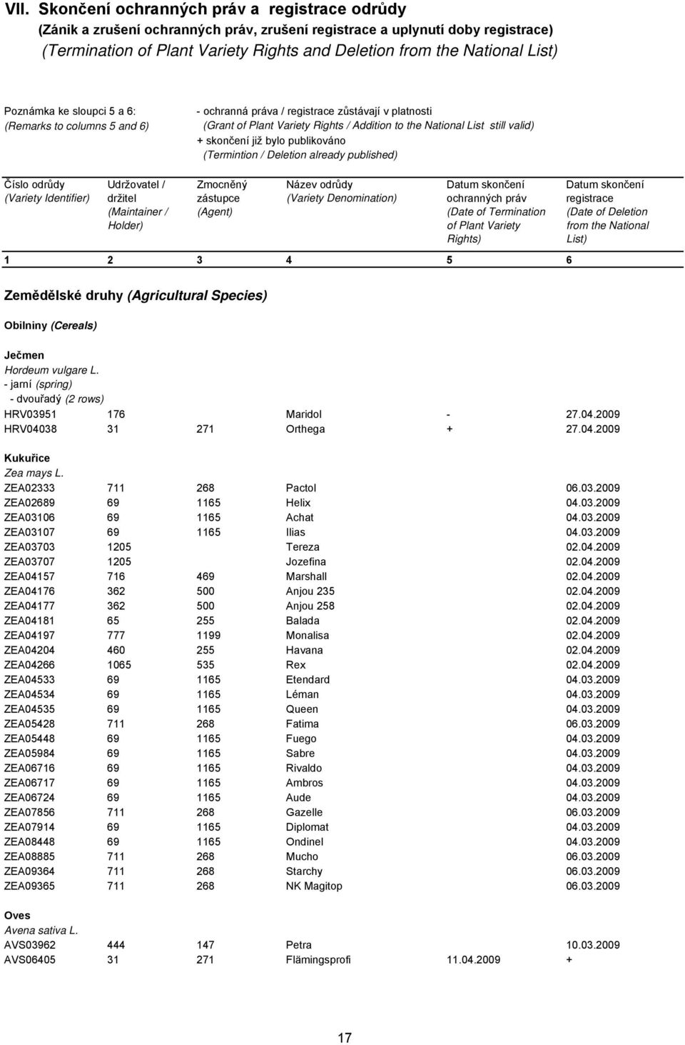 skončení již bylo publikováno (Termintion / Deletion already published) Číslo odrůdy (Variety Identifier) Udržovatel / držitel (Maintainer / Holder) Zmocněný zástupce (Agent) Název odrůdy (Variety