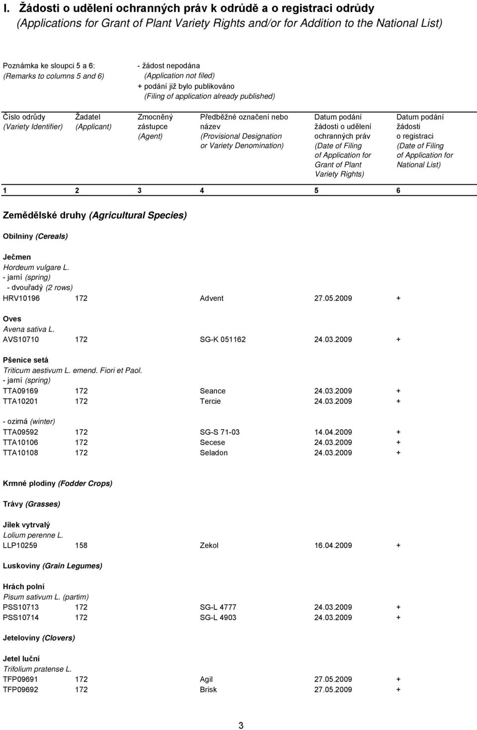 zástupce (Agent) Předběžné označení nebo název (Provisional Designation or Variety Denomination) Datum podání žádosti o udělení ochranných práv (Date of Filing of Application for Grant of Plant