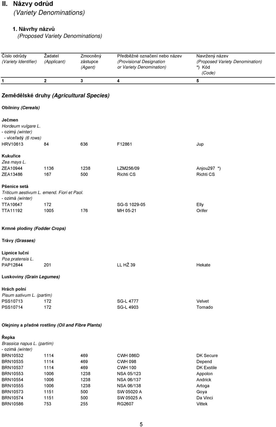 Denomination) 1 2 3 4 5 Navržený název (Proposed Variety Denomination) *) Kód (Code) Zemědělské druhy (Agricultural Species) Obilniny (Cereals) Ječmen Hordeum vulgare L.