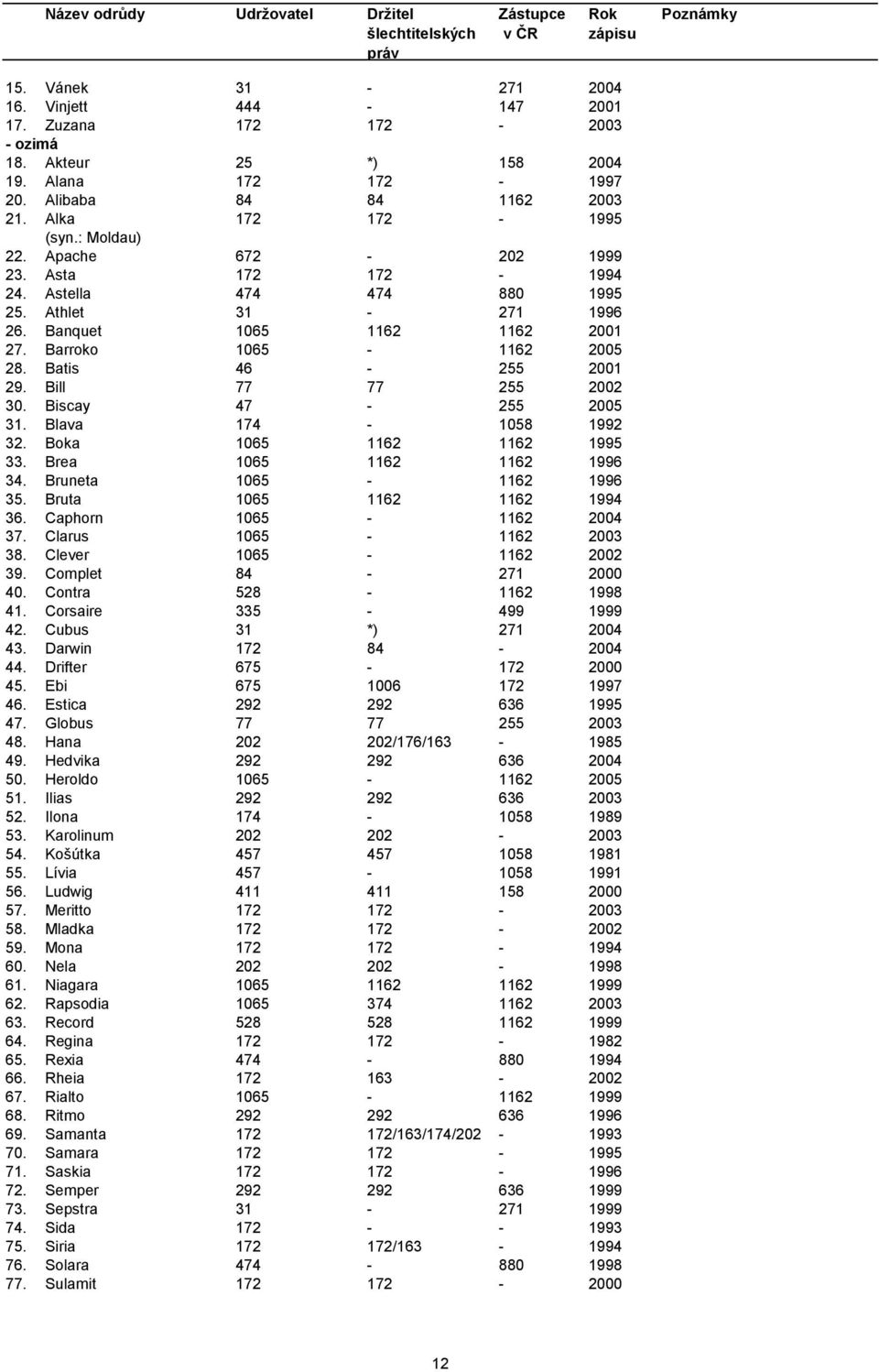 Bill 77 77 255 2002 30. Biscay 47-255 2005 31. Blava 174-1058 1992 32. Boka 1065 1162 1162 1995 33. Brea 1065 1162 1162 1996 34. Bruneta 1065-1162 1996 35. Bruta 1065 1162 1162 1994 36.