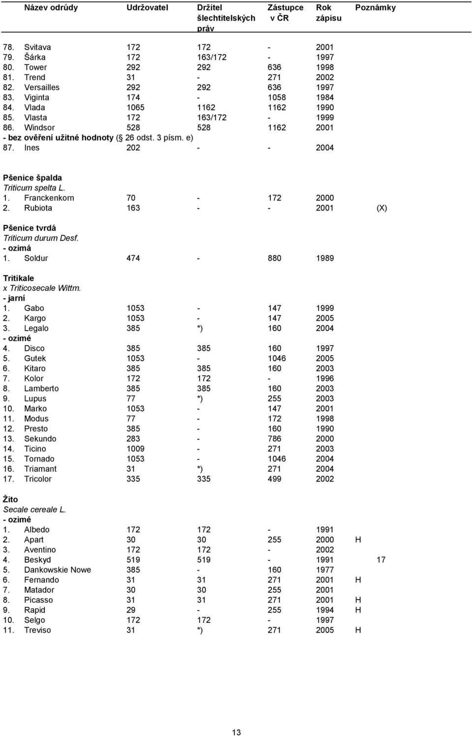 Rubiota 163 - - 2001 (X) Pšenice tvrdá Triticum durum Desf. - ozimá 1. Soldur 474-880 1989 Tritikale x Triticosecale Wittm. - jarní 1. Gabo 1053-147 1999 2. Kargo 1053-147 2005 3.