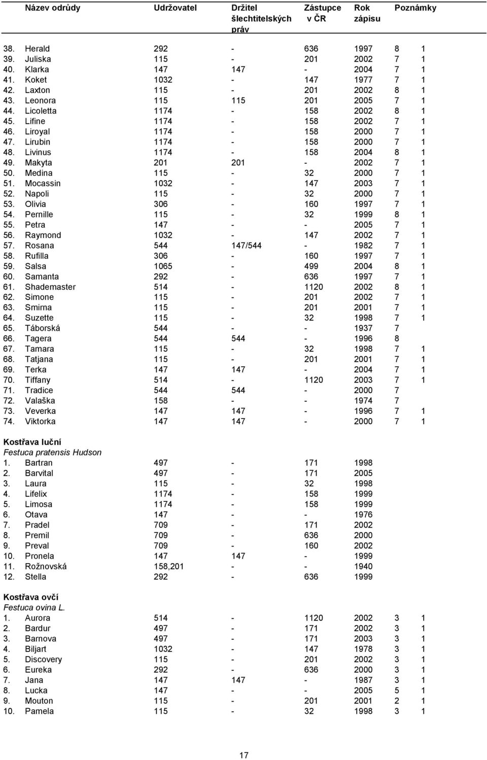 Medina 115-32 2000 7 1 51. Mocassin 1032-147 2003 7 1 52. Napoli 115-32 2000 7 1 53. Olivia 306-160 1997 7 1 54. Pernille 115-32 1999 8 1 55. Petra 147 - - 2005 7 1 56. Raymond 1032-147 2002 7 1 57.