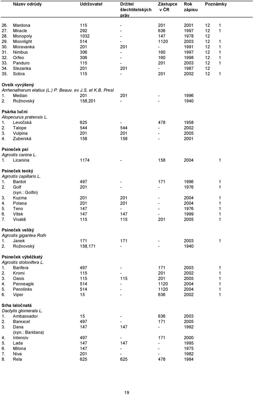 Median 201 201-1996 2. Rožnovský 158,201 - - 1940 Psárka luční Alopecurus pratensis L. 1. Levočská 625-478 1958 2. Talope 544 544-2002 3. Vulpina 201 201-2005 4.