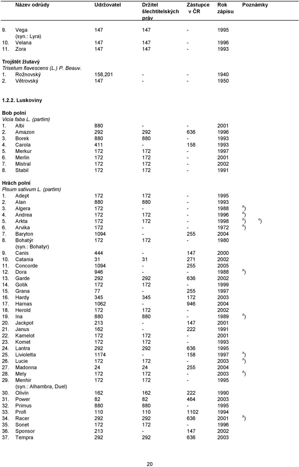 Stabil 172 172-1991 Hrách polní Pisum sativum L. (partim) 1. Adept 172 172-1995 2. Alan 880 880-1993 3. Algera 172 - - 1988 4. Andrea 172 172-1996 5. Arkta 172 172-1998 6. Arvika 172 - - 1972 7.