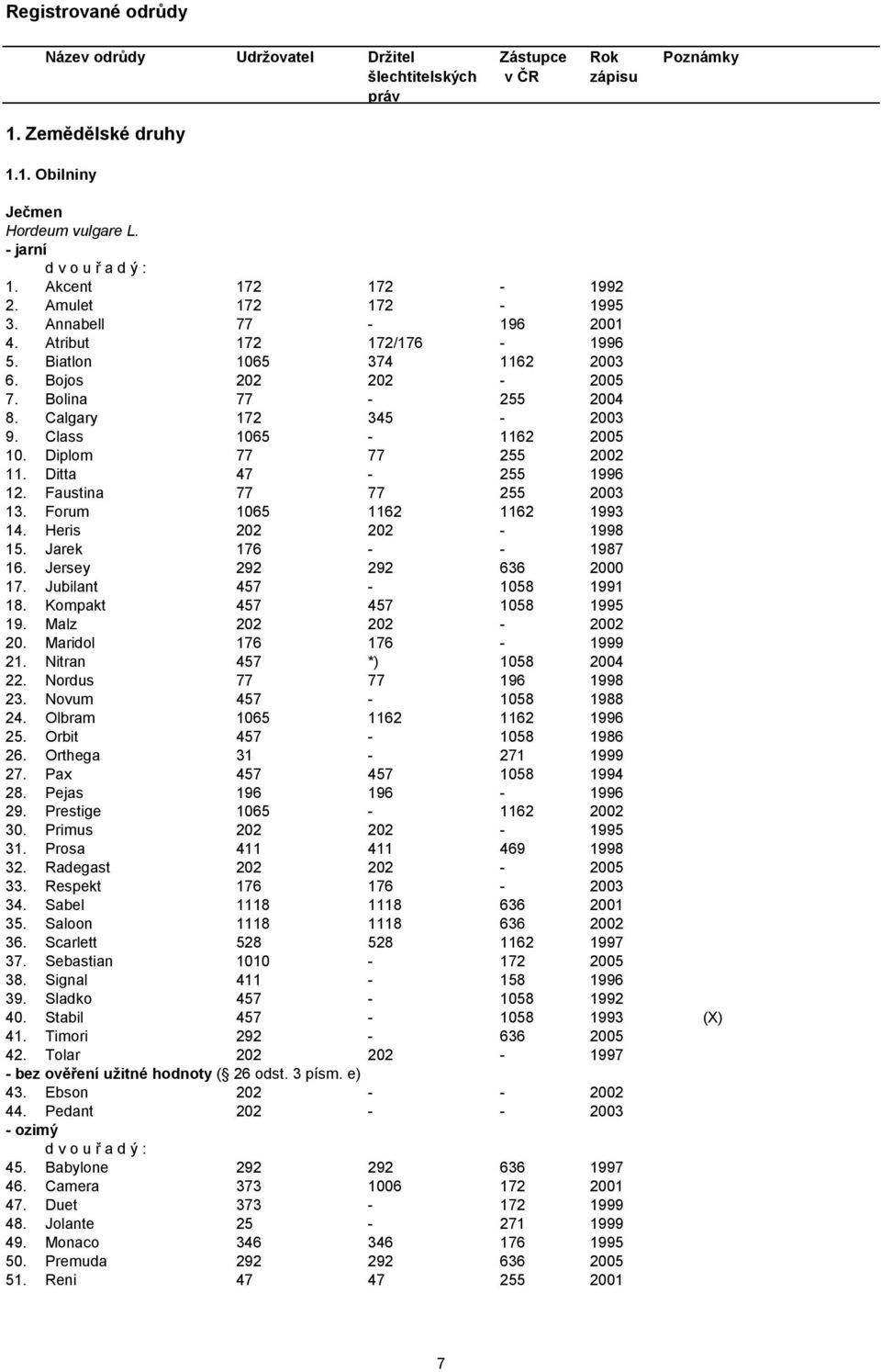 Ditta 47-255 1996 12. Faustina 77 77 255 2003 13. Forum 1065 1162 1162 1993 14. Heris 202 202-1998 15. Jarek 176 - - 1987 16. Jersey 292 292 636 2000 17. Jubilant 457-1058 1991 18.