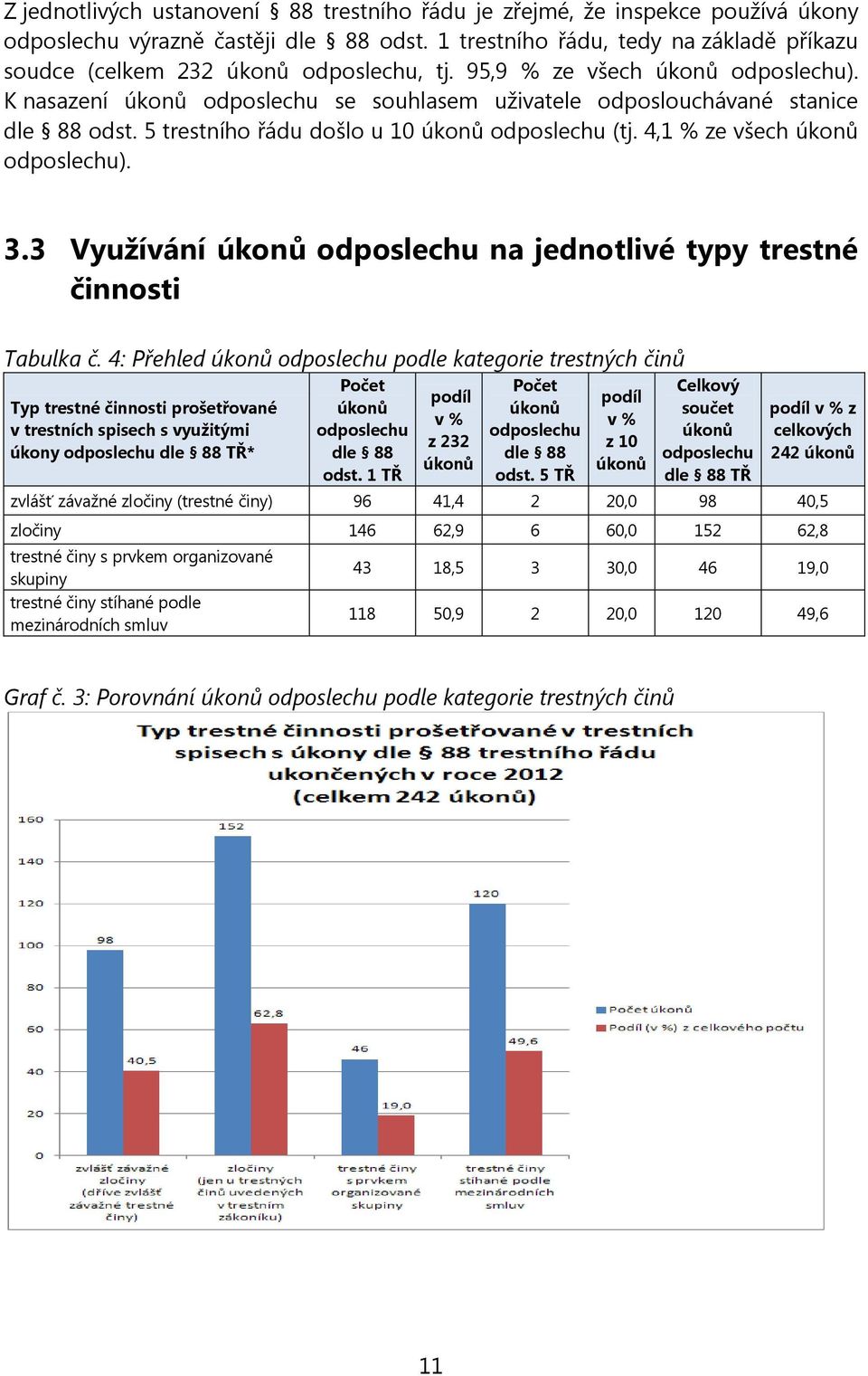 K nasazení úkonů odposlechu se souhlasem uživatele odposlouchávané stanice dle 88 odst. 5 trestního řádu došlo u 10 úkonů odposlechu (tj. 4,1 % ze všech úkonů odposlechu). 3.