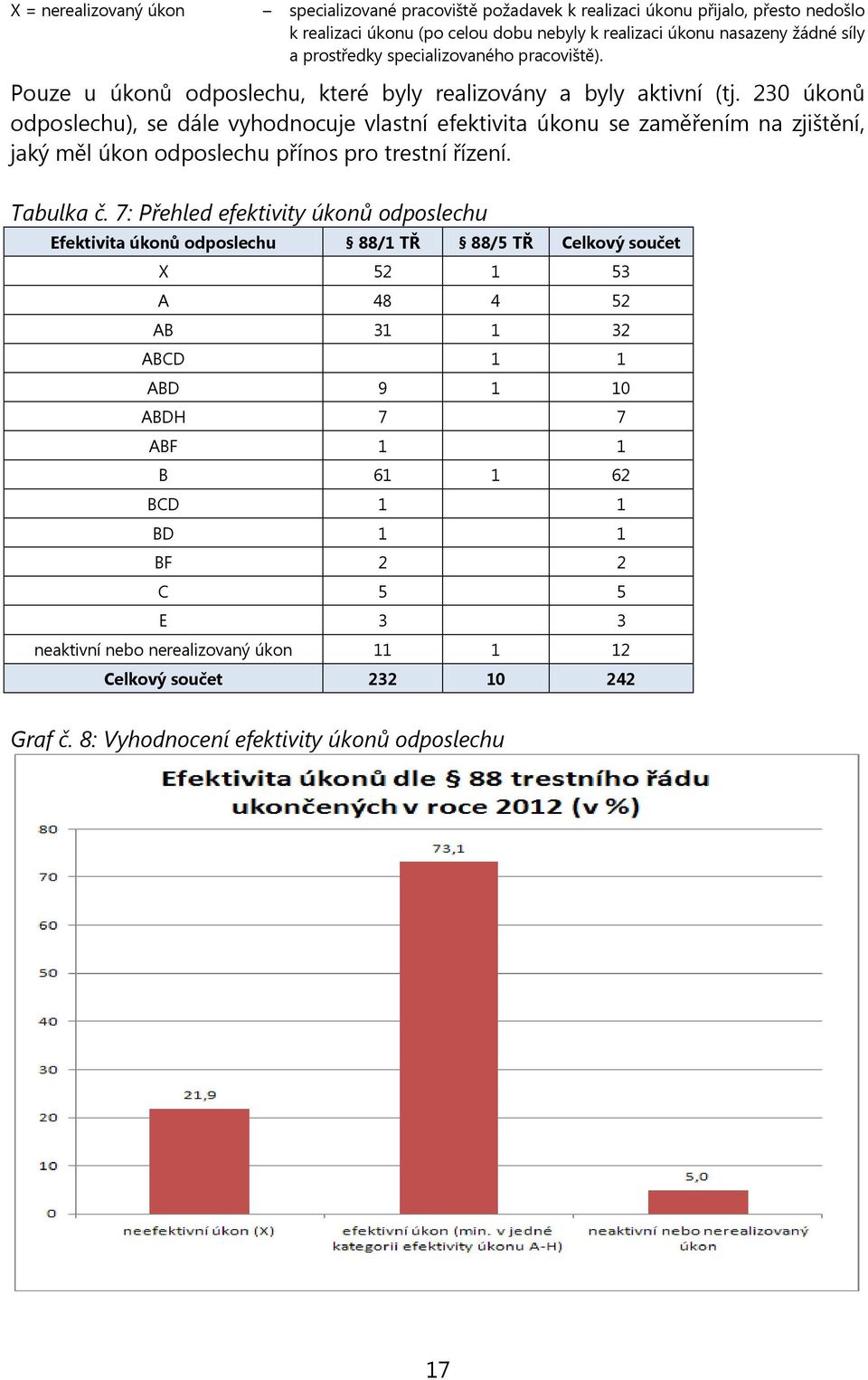 230 úkonů odposlechu), se dále vyhodnocuje vlastní efektivita úkonu se zaměřením na zjištění, jaký měl úkon odposlechu přínos pro trestní řízení. Tabulka č.