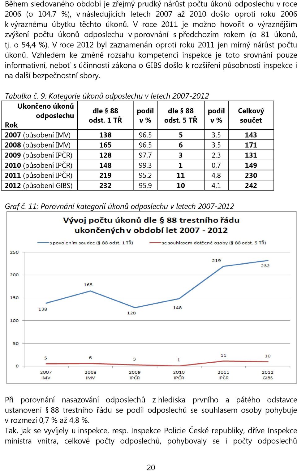 V roce 2012 byl zaznamenán oproti roku 2011 jen mírný nárůst počtu úkonů.