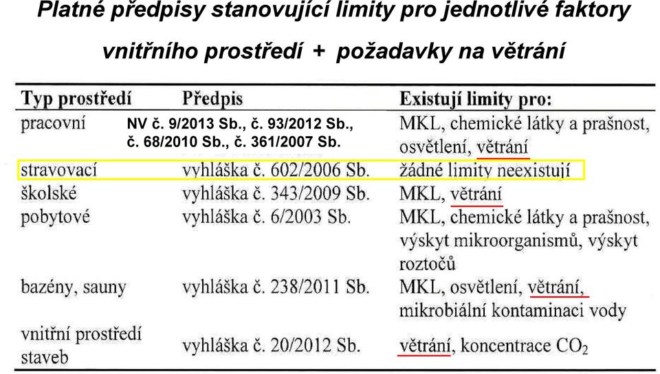 požadavky na větrání NV č. 9/2013 Sb., č.