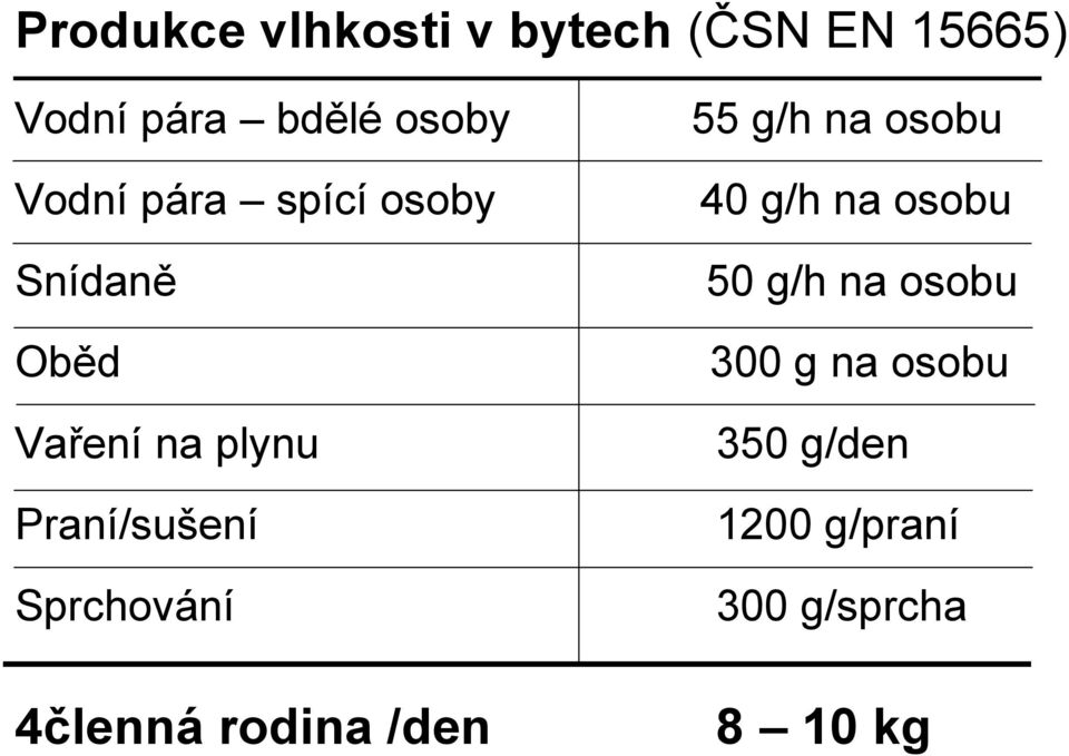 g/h na osobu Oběd 300 g na osobu Vaření na plynu 350 g/den