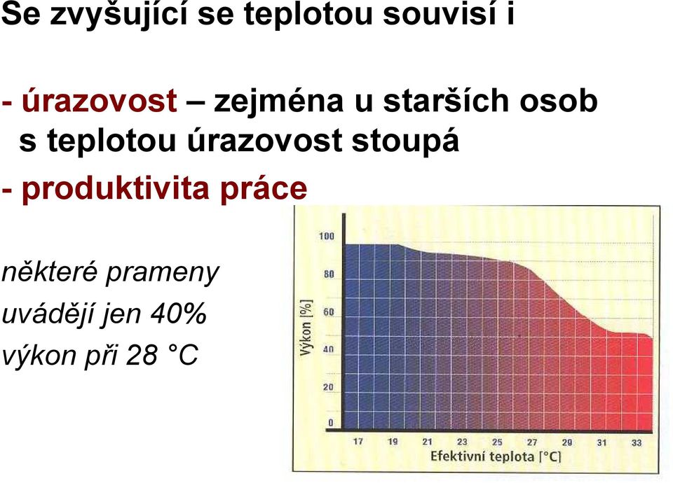 teplotou úrazovost stoupá - produktivita