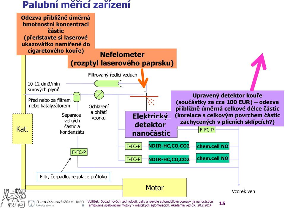 1-12 dm3/min surových plynů Před nebo za filtrem nebo katalyzátorem Separace velkých částic a kondenzátu Ochlazení a ohřátí vzorku Elektrický detektor nanočástic Upravený