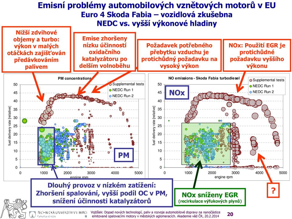 protichůdné požadavku vyššího výkonu 5 45 4 PM concentrations Supplemental tests NEDC Run 1 NEDC Run 2 5 45 4 NO emissions - Skoda Fabia turbodiesel NOx Supplemental tests NEDC Run 1 NEDC Run 2 fuel