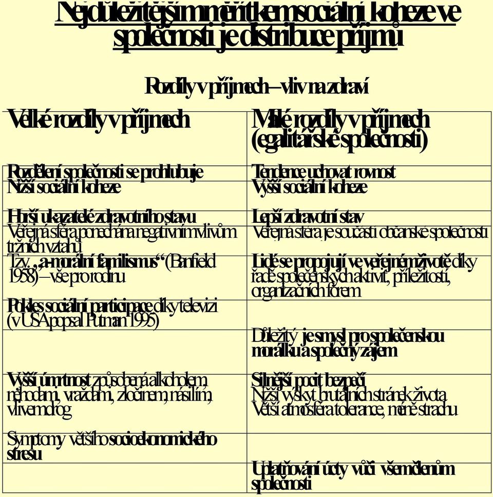 a-morální familismus (Banfield 1958) vše pro rodinu Pokles sociální participace díky televizi (v USApopsal Putman 1995) Vyšší úmrtnost způsobená alkoholem, nehodami, vraždami, zločinem, násilím,