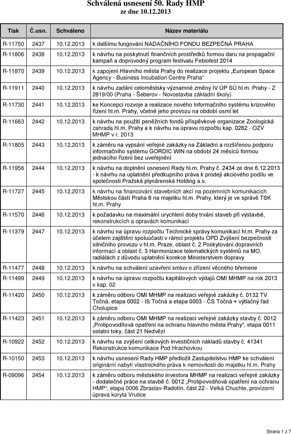 12.2013 ke Koncepci rozvoje a realizace nového Informačního systému krizového řízení hl.m. Prahy, včetně jeho provozu na období osmi let R-11663 2442 10.12.2013 k návrhu na použití peněžních fondů příspěvkové organizace Zoologická zahrada hl.
