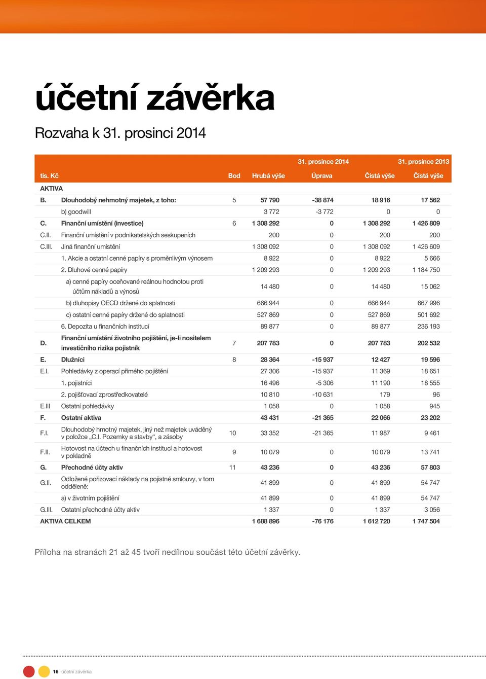 Finanční umístění v podnikatelských seskupeních 200 0 200 200 C.III. Jiná finanční umístění 1 308 092 0 1 308 092 1 426 609 1. Akcie a ostatní cenné papíry s proměnlivým výnosem 8 922 0 8 922 5 666 2.