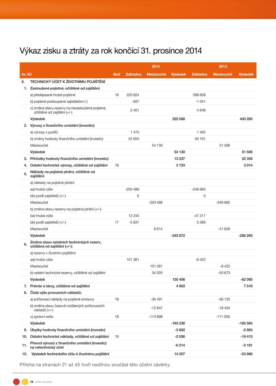 očištěné od zajištění (+/-) 2 401 4 648 Výsledek 222 088 403 265 2.