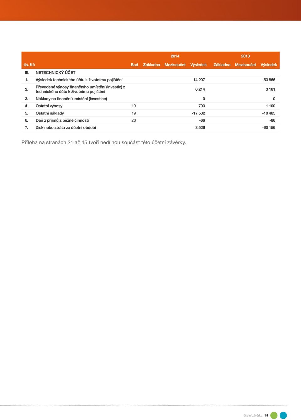 Převedené výnosy finančního umístění (investic) z technického účtu k životnímu pojištění 6 214 3 181 3.