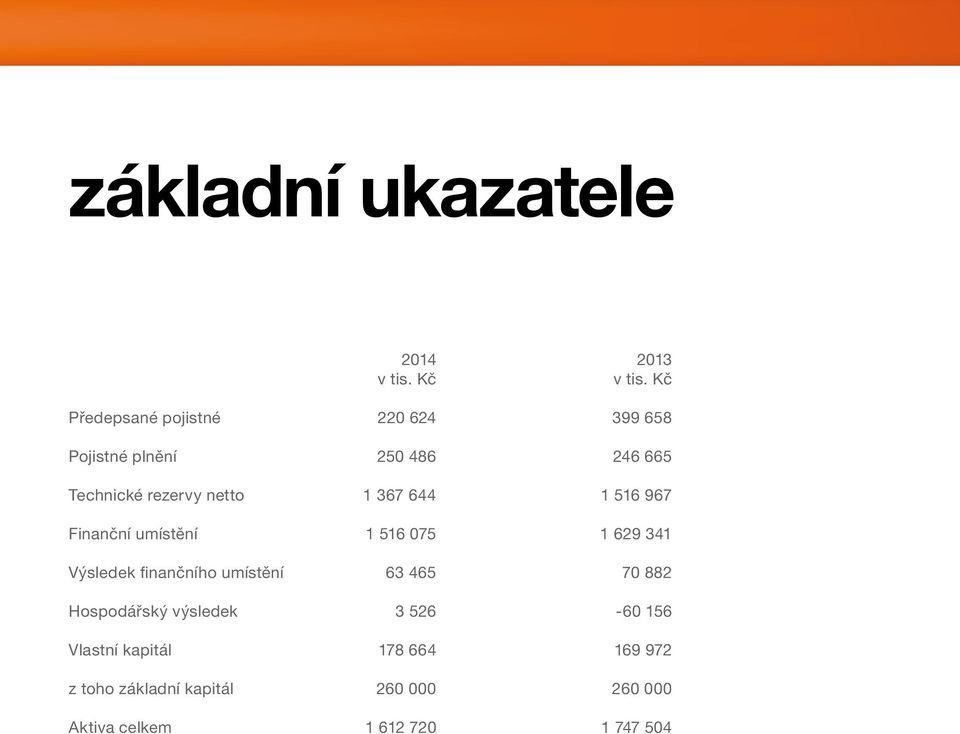 1 367 644 1 516 967 Finanční umístění 1 516 075 1 629 341 Výsledek finančního umístění 63 465