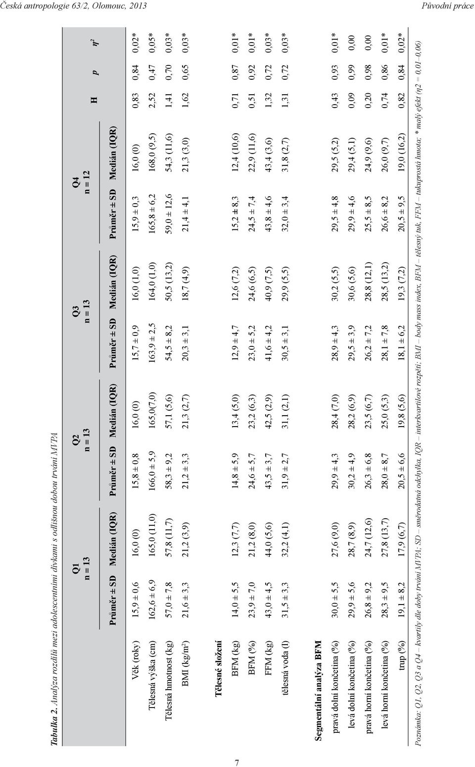 Průměr ± SD Medián (IQR) Věk (roky) 15,9 ± 0,6 16,0 (0) 15,8 ± 0,8 16,0 (0) 15,7 ± 0,9 16,0 (1,0) 15,9 ± 0,3 16,0 (0) 0,83 0,84 0,02* Tělesná výška (cm) 162,6 ± 6,9 165,0 (11,0) 166,0 ± 5,9