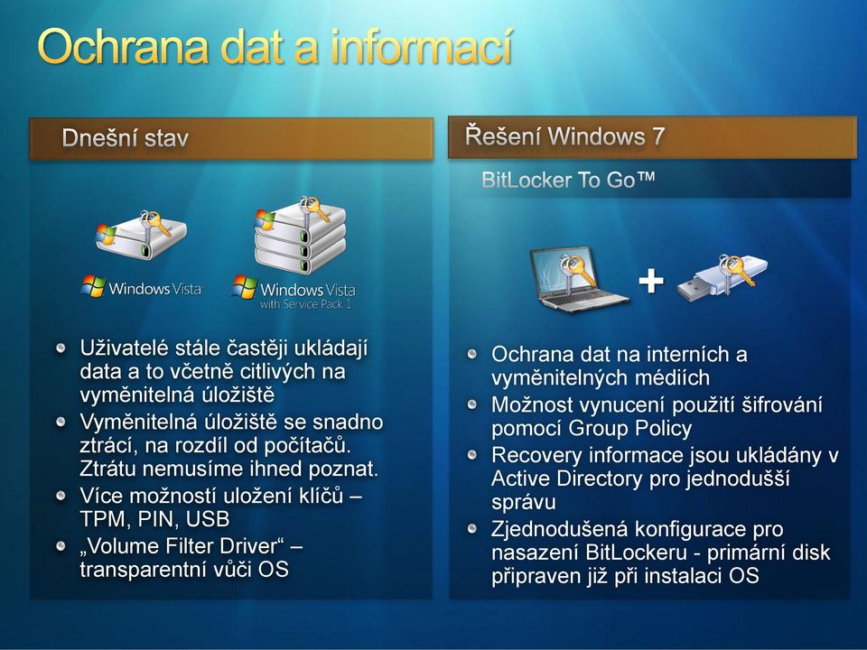 Více možností uložení klíčů TPM, PIN, USB Volume Filter Driver transparentní vůči OS Ochrana dat na interních a vyměnitelných médiích