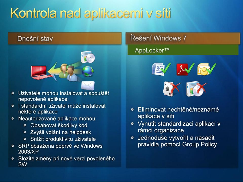 obsažena poprvé ve Windows 2003/XP Složité změny při nové verzi povoleného SW Eliminovat nechtěné/neznámé