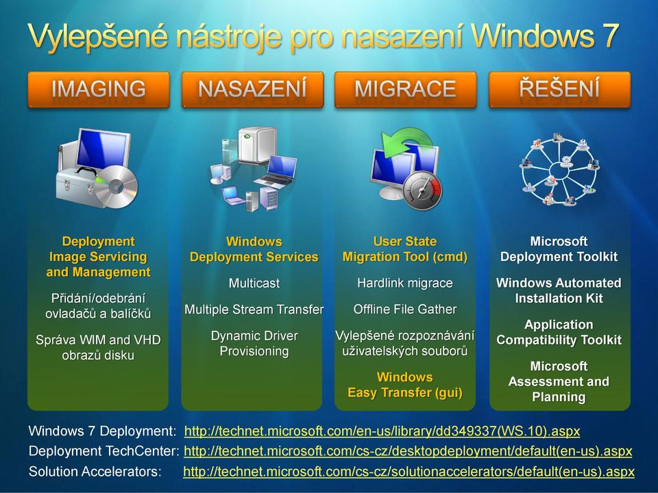 Windows Automated Installation Kit Application Compatibility Toolkit Microsoft Assessment and Planning Windows 7 Deployment: http://technet.microsoft.com/en-us/library/dd349337(ws.10).