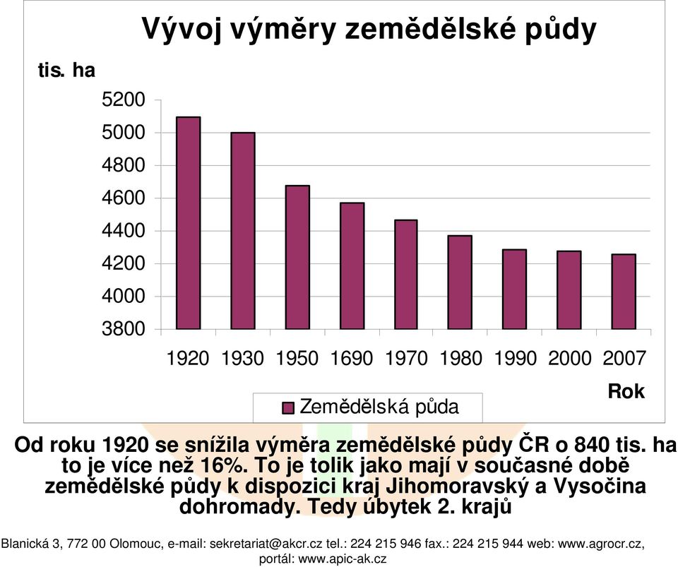 zemědělské půdy ČR o 840 tis. ha to je více než 16%.