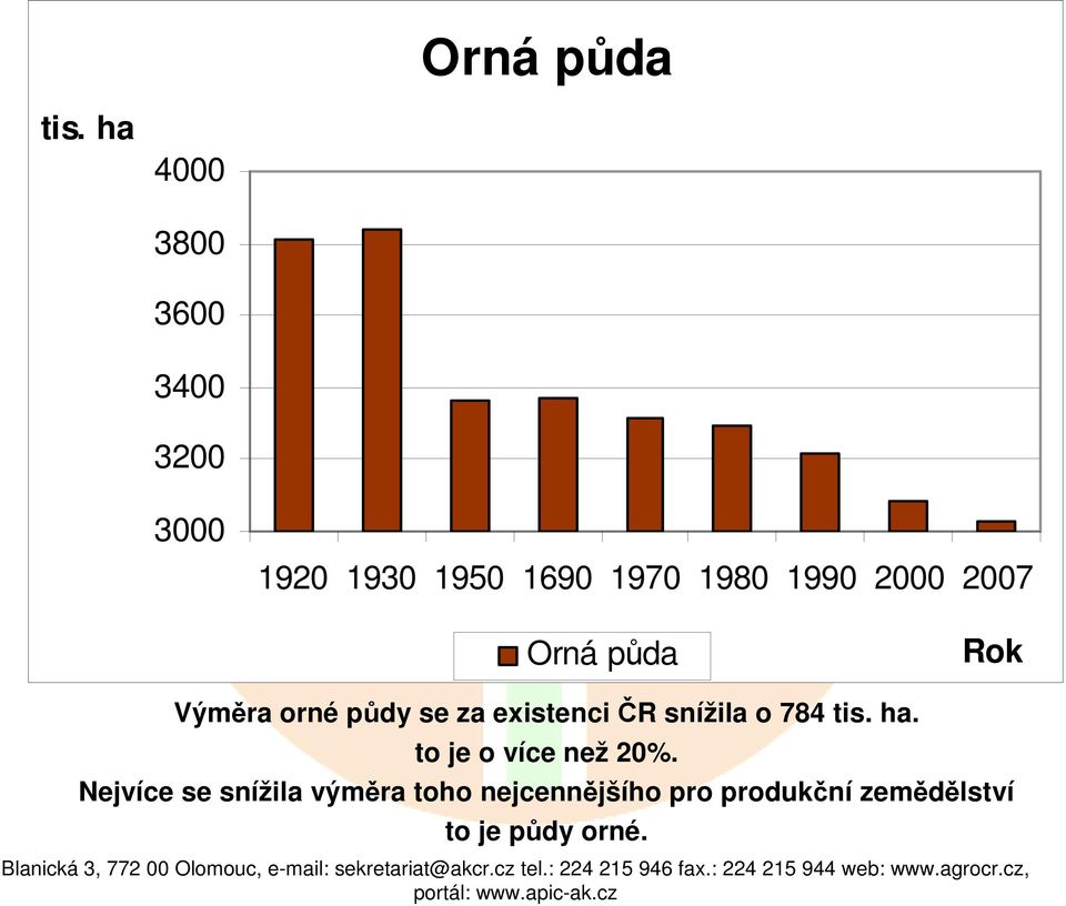 2000 2007 Orná půda Rok Výměra orné půdy se za existenci ČR snížila