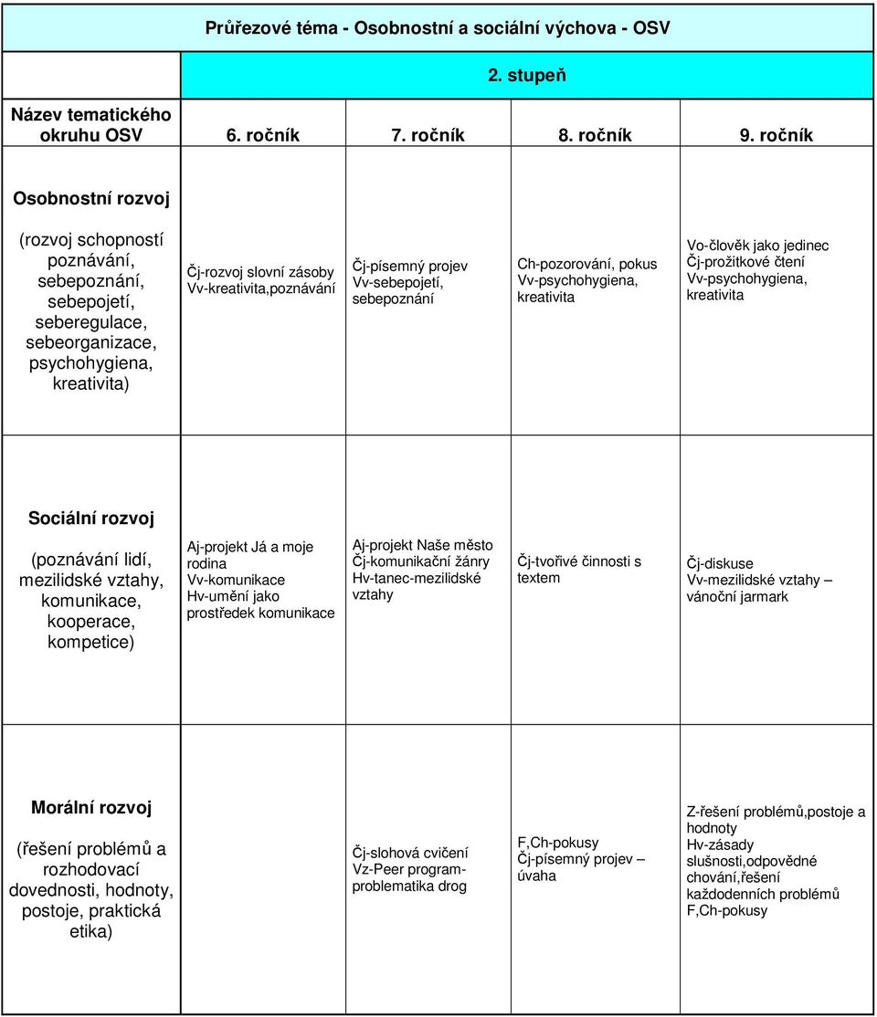 projev Vv-sebepojetí, sebepoznání Ch-pozorování, pokus Vv-psychohygiena, kreativita Vo-člověk jako jedinec Čj-prožitkové čtení Vv-psychohygiena, kreativita Sociální rozvoj (poznávání lidí, mezilidské