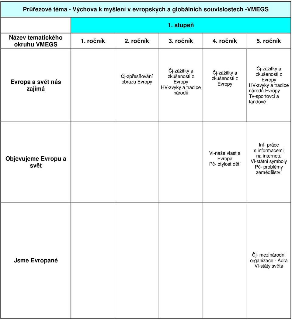 ročník Evropa a svět nás zajímá Čj-zpřesňování obrazu Evropy Čj-zážitky a zkušenosti z Evropy HV-zvyky a tradice národů Čj-zážitky a zkušenosti z Evropy