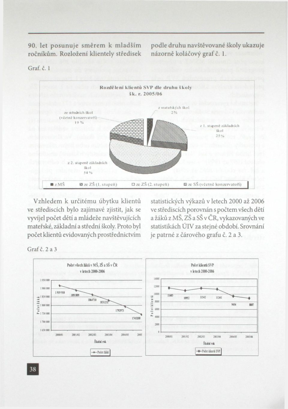 stupeň) O ze SS (víctnc konaervatoh*) Vzhledem k určitému úbytku klientů ve střediscích bylo zajímavé zjistit, jak se vyvíjel počet dětí a mládeže navštěvujících mateřské, základní a střední školy.