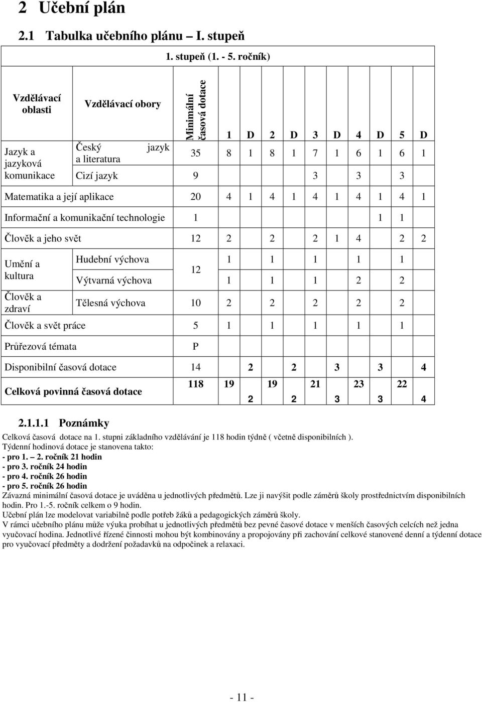 její aplikace 20 4 1 4 1 4 1 4 1 4 1 Informační a komunikační technologie 1 1 1 Člověk a jeho svět 12 2 2 2 1 4 2 2 Umění a kultura Člověk a zdraví Hudební výchova 1 1 1 1 1 12 Výtvarná výchova 1 1 1